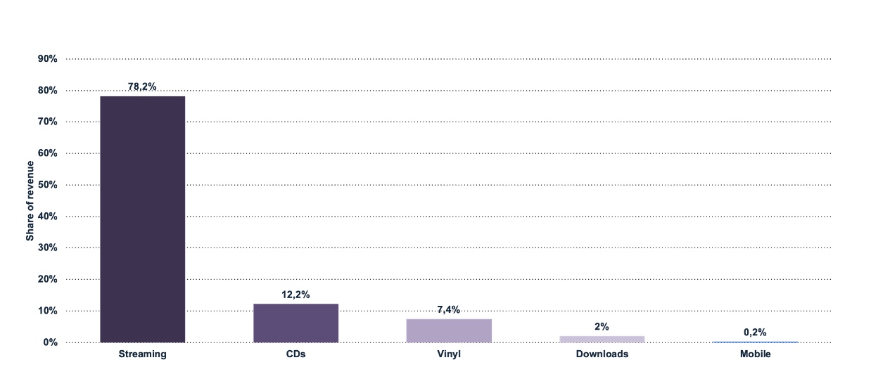 Répartitions des revenus de l'industrie musicale où le streaming représente près de 80% des recettes pendant que les CDs s'élèvent à 12% et les vinyles à 7,5%.